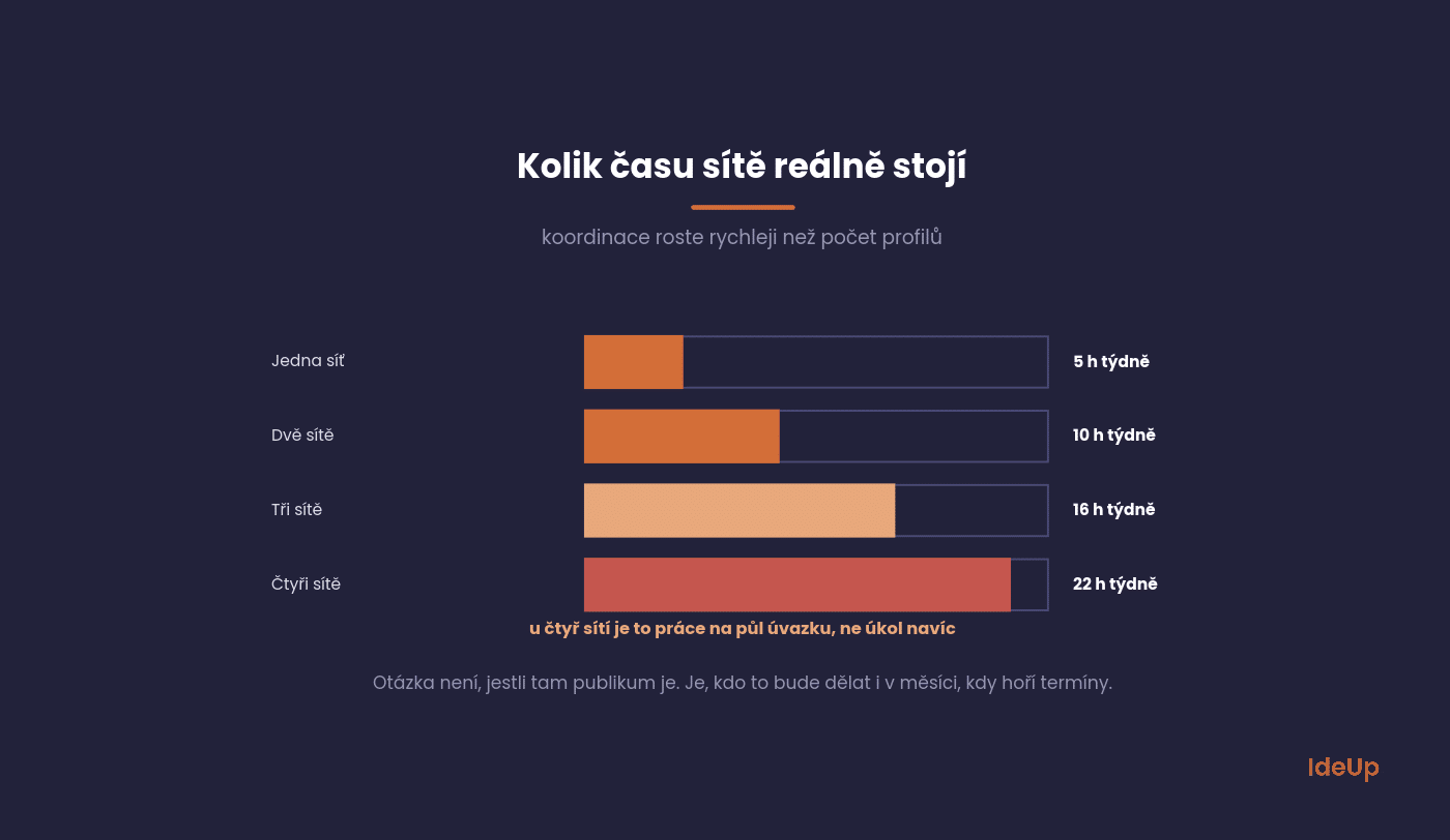 Porovnanie času a výsledku pri jednej a pri štyroch aktívnych sieťach