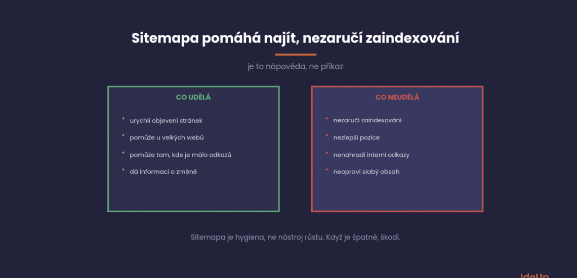 Sitemapa pomáhá stránky najít, zaindexování ale nezaručí