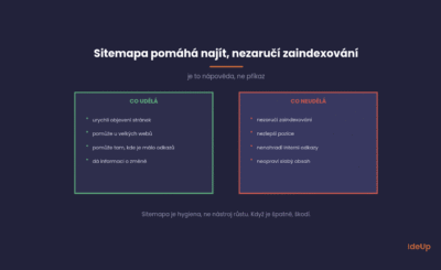 Sitemapa pomáhá stránky najít, zaindexování ale nezaručí