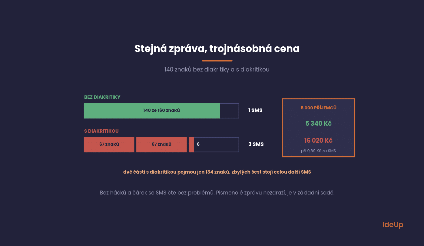 The same 140-character SMS without and with diacritics: number of messages and price
