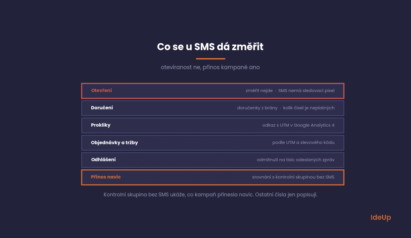What you can and cannot measure in an SMS campaign