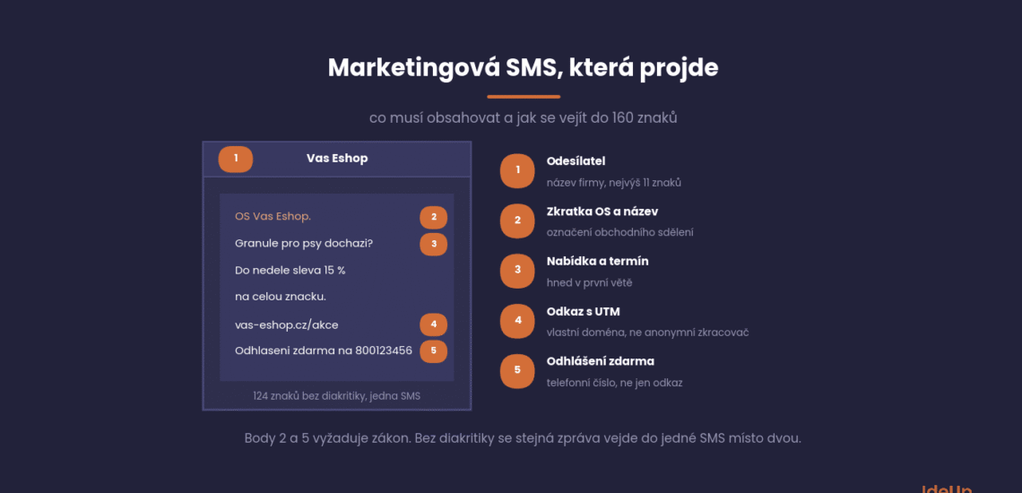 Structure of a marketing SMS, sender, the abbreviation OS, offer, link and free opt-out within 160 characters