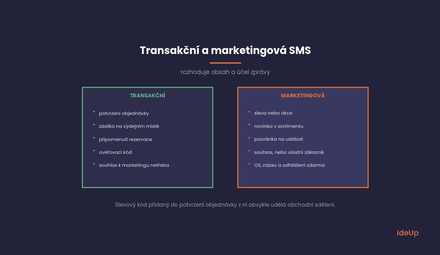 The difference between transactional and marketing SMS, and when consent is required