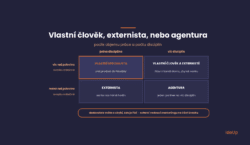 Kdy zaměstnat marketingového specialistu, kdy externistu, agenturu nebo externího vedoucího marketingu podle hodin a počtu disciplín