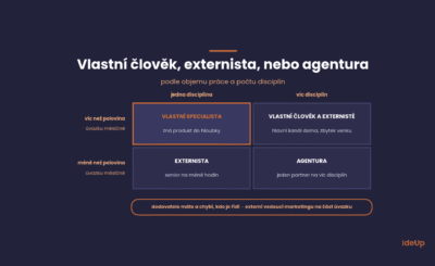 Kdy zaměstnat marketingového specialistu, kdy externistu, agenturu nebo externího vedoucího marketingu podle hodin a počtu disciplín