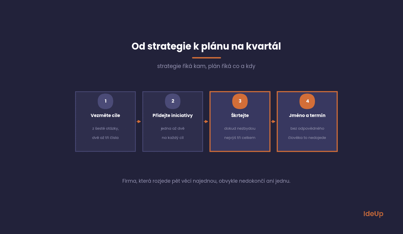Turning the strategy into a quarterly plan in four steps