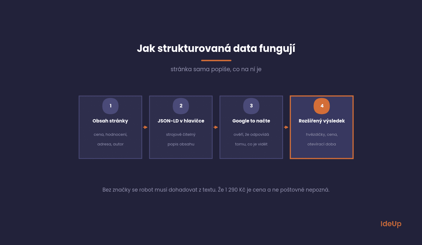 How structured data changes the way a page appears in search results