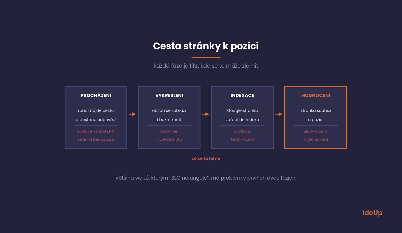 Štyri fázy: prehľadávanie, vykreslenie, indexácia a hodnotenie