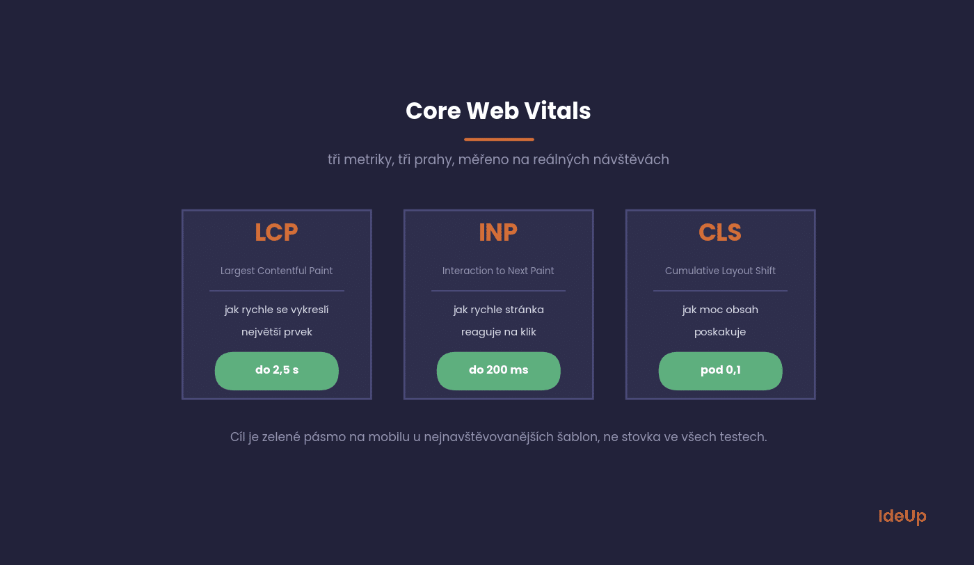 Tri metriky Core Web Vitals a ich odporúčané prahy