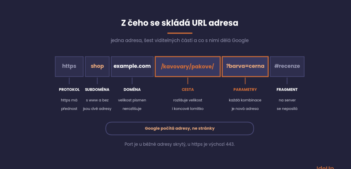 Z čeho se skládá URL adresa, šest částí od protokolu po fragment a co s každou dělá Google
