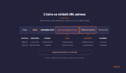 Z čeho se skládá URL adresa, šest částí od protokolu po fragment a co s každou dělá Google