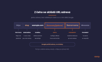 Z čeho se skládá URL adresa, šest částí od protokolu po fragment a co s každou dělá Google