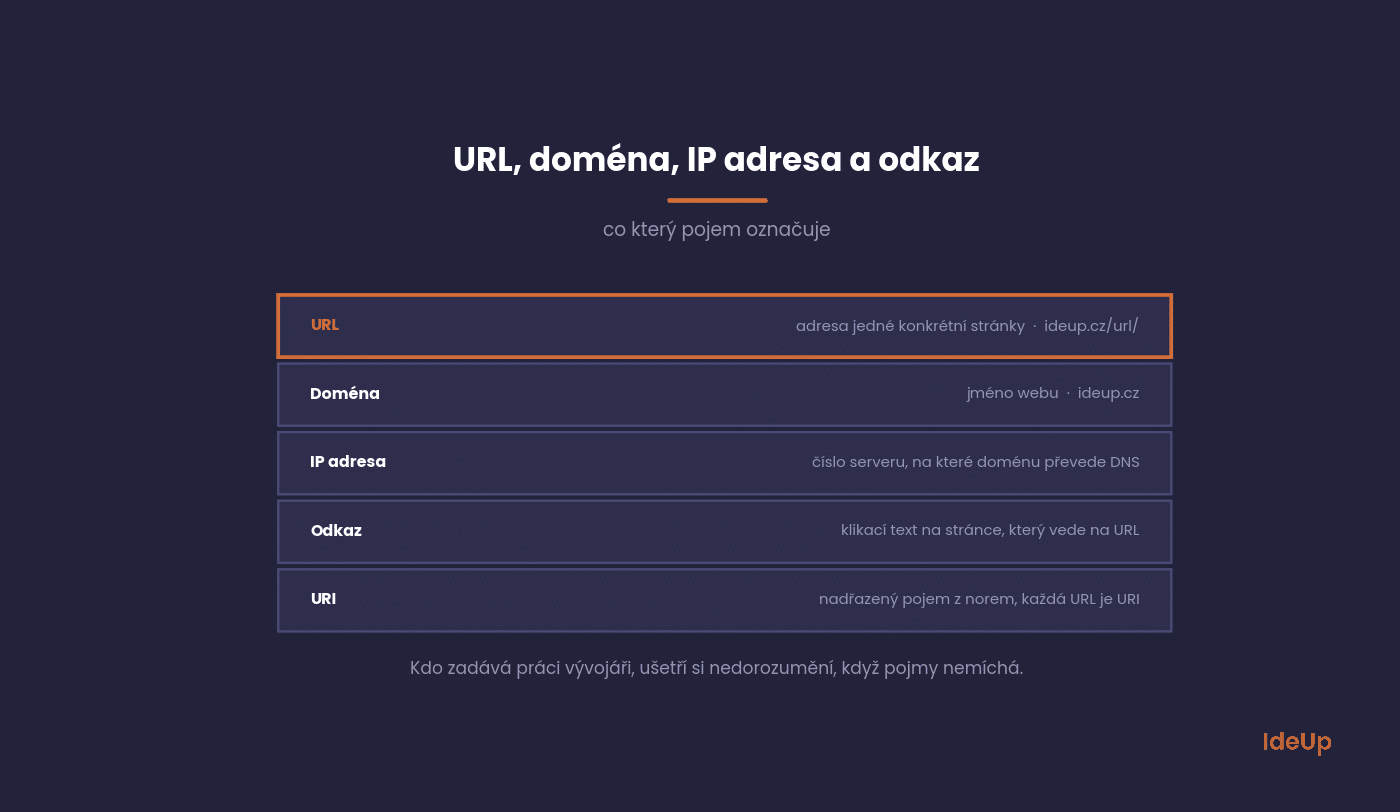Rozdíl mezi URL, doménou, IP adresou, odkazem a URI
