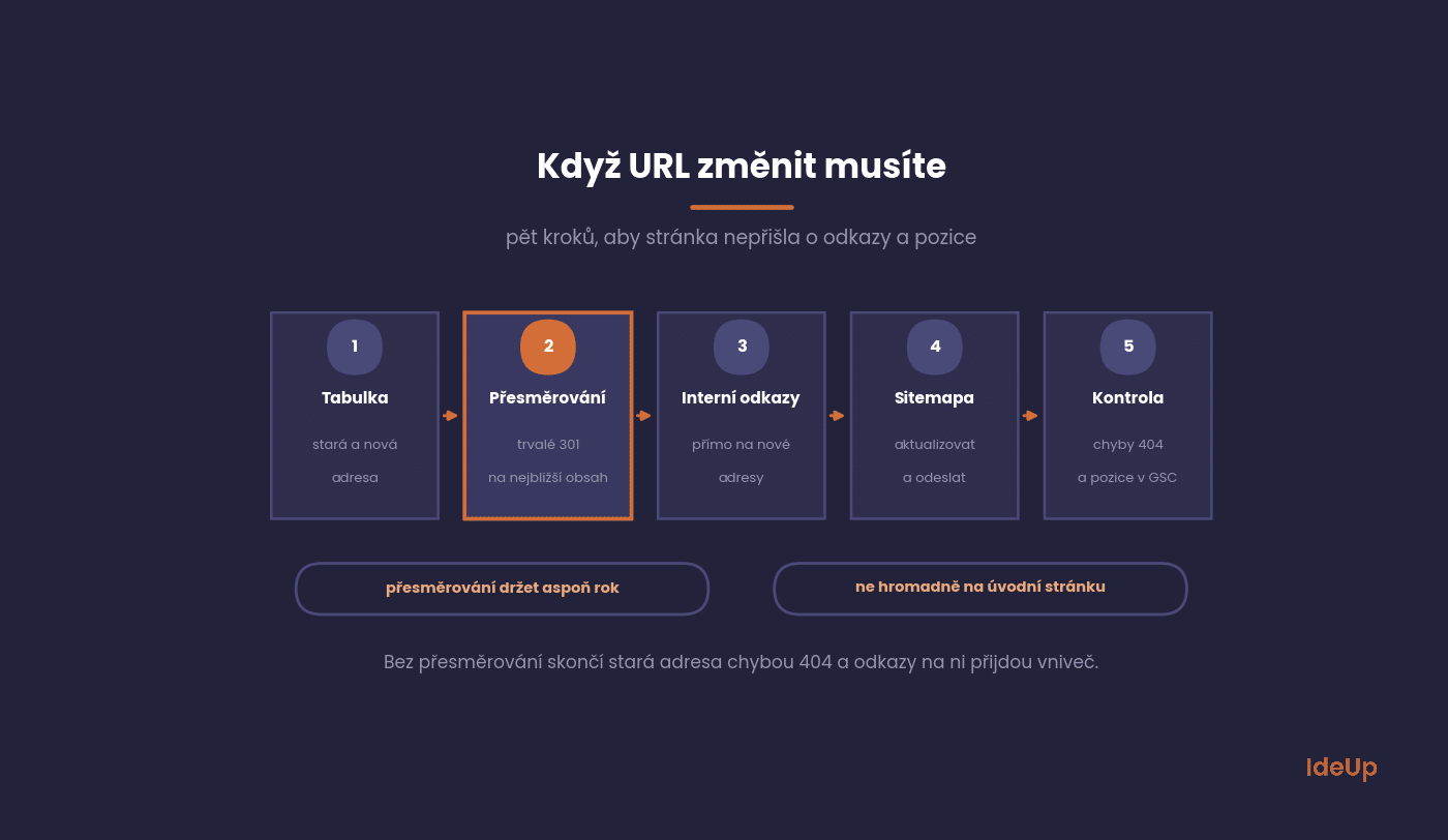 Postup při změně URL adresy v pěti krocích od tabulky adres po kontrolu v Search Console
