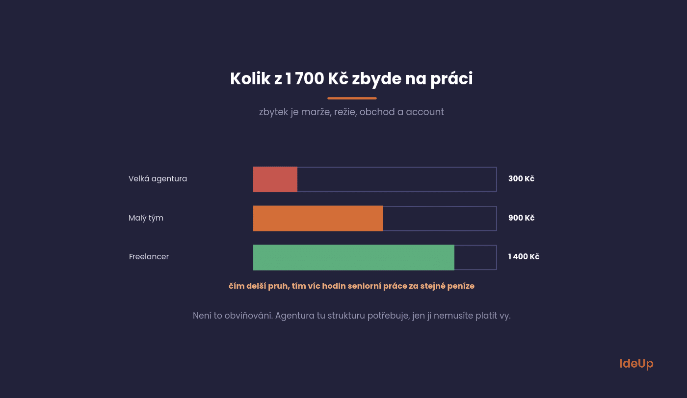 Breakdown of the hourly rate at a large agency, a small team and a freelancer