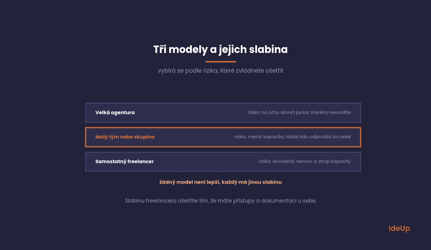 Comparison of a large agency, a small team and a freelancer by price, capacity and risk