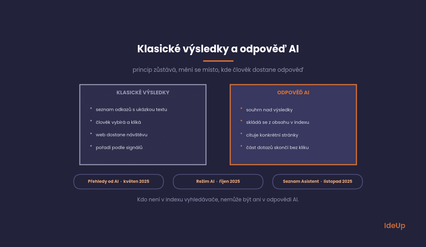 The difference between classic search results and an AI answer in a search engine