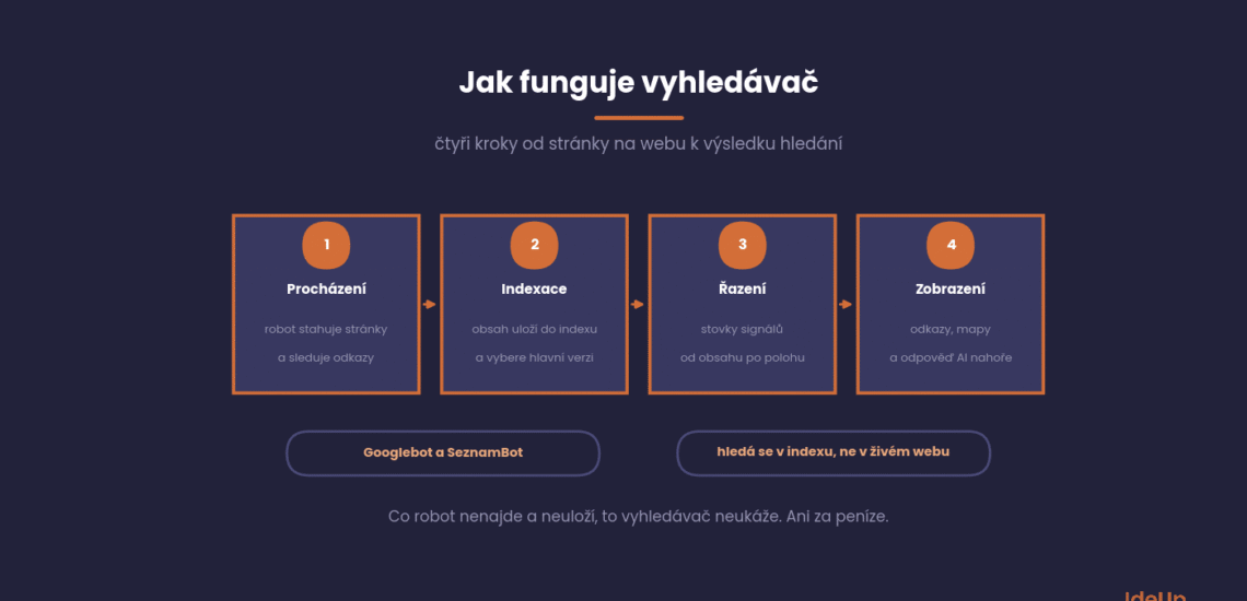 How an internet search engine works in four steps, from crawling the web to displaying results