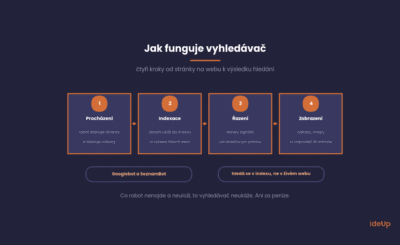 Jak funguje internetový vyhledávač ve čtyřech krocích, od procházení webu po zobrazení výsledků