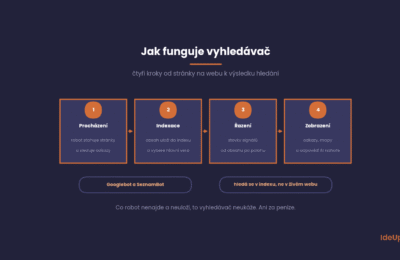 Jak funguje internetový vyhledávač ve čtyřech krocích, od procházení webu po zobrazení výsledků