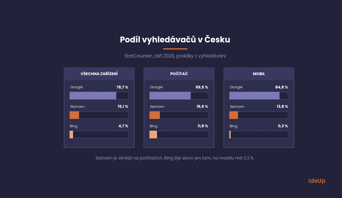 Search engine share of Google, Seznam and Bing in Czechia on desktop and mobile