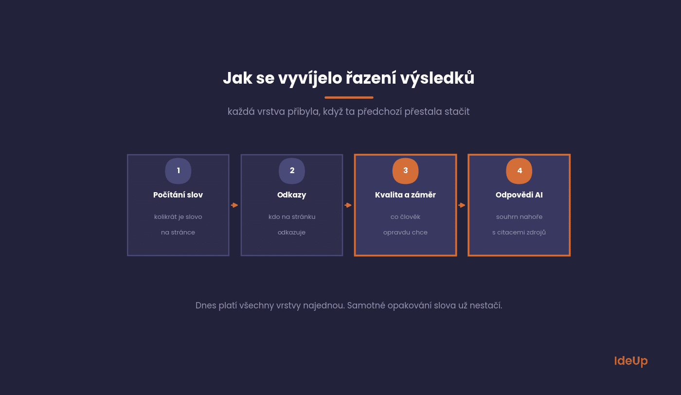 How search engine result ranking has evolved, from counting words to AI answers