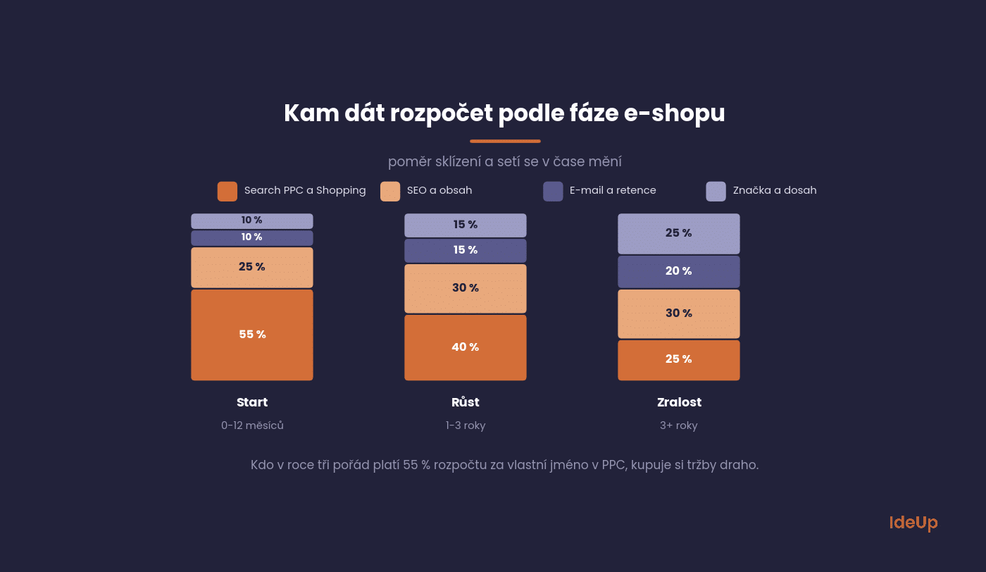 Rozdělení rozpočtu mezi kanály ve fázi start, růst a zralost