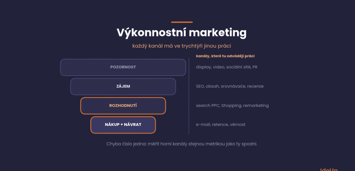 Výkonnostní marketing pro e-shop: Průvodce, který začíná u marže