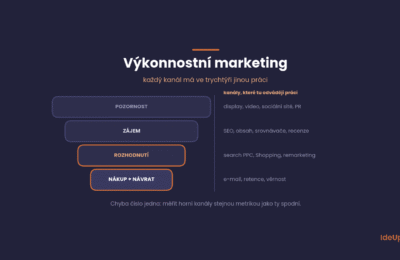 Výkonnostní marketing pro e-shop: Průvodce, který začíná u marže