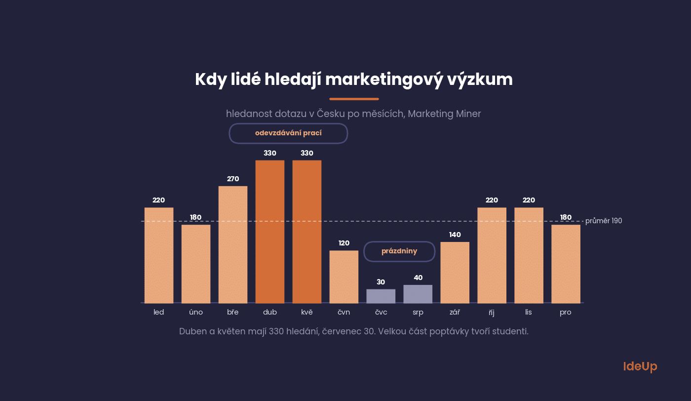 Hledanost dotazu marketingový výzkum po měsících podle Marketing Mineru
