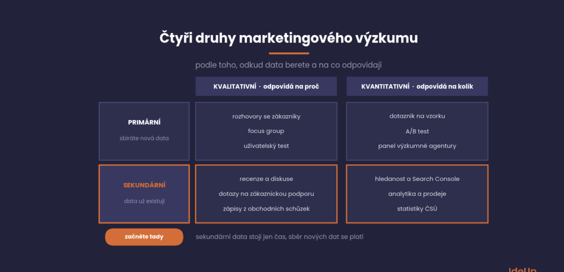 Čtyři druhy marketingového výzkumu, primární a sekundární, kvalitativní a kvantitativní, s příklady metod
