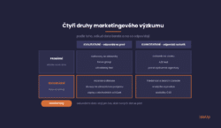 Čtyři druhy marketingového výzkumu, primární a sekundární, kvalitativní a kvantitativní, s příklady metod