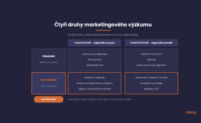 Čtyři druhy marketingového výzkumu, primární a sekundární, kvalitativní a kvantitativní, s příklady metod