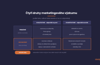 Čtyři druhy marketingového výzkumu, primární a sekundární, kvalitativní a kvantitativní, s příklady metod