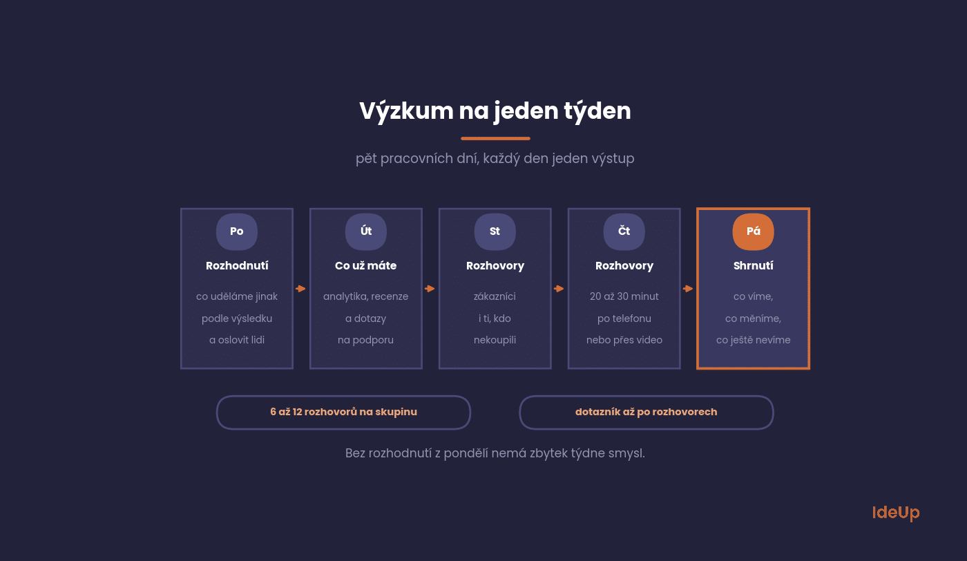 Plán marketingového výzkumu na pět pracovních dní od rozhodnutí po shrnutí