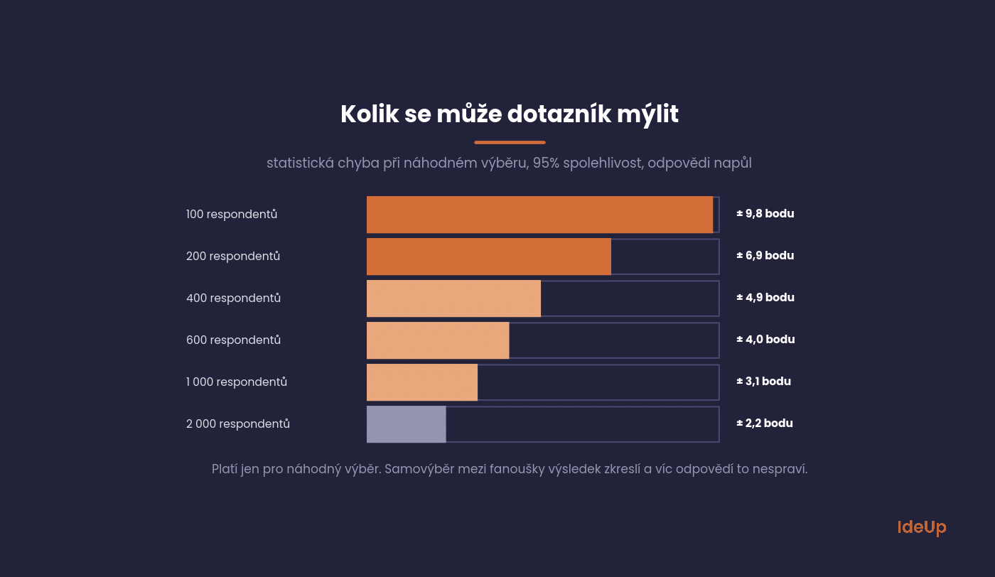 Statistická chyba dotazníku podle počtu respondentů od 100 do 2 000 odpovědí