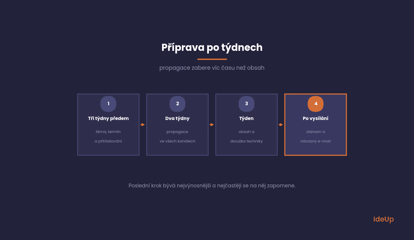 Časový plán přípravy webináře