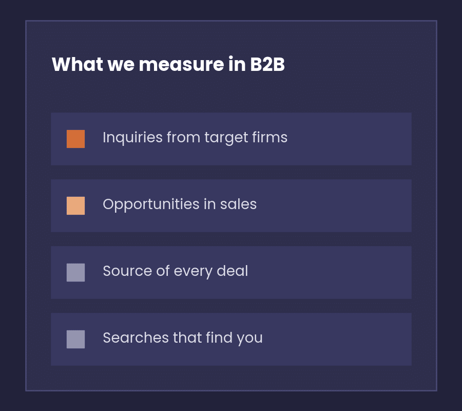 Diagram of four things we measure in B2B marketing