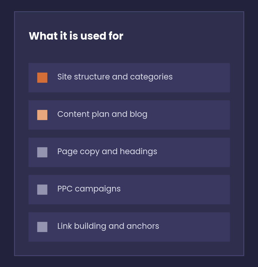 Diagram of where keyword research is used, from site structure and content to PPC and link building
