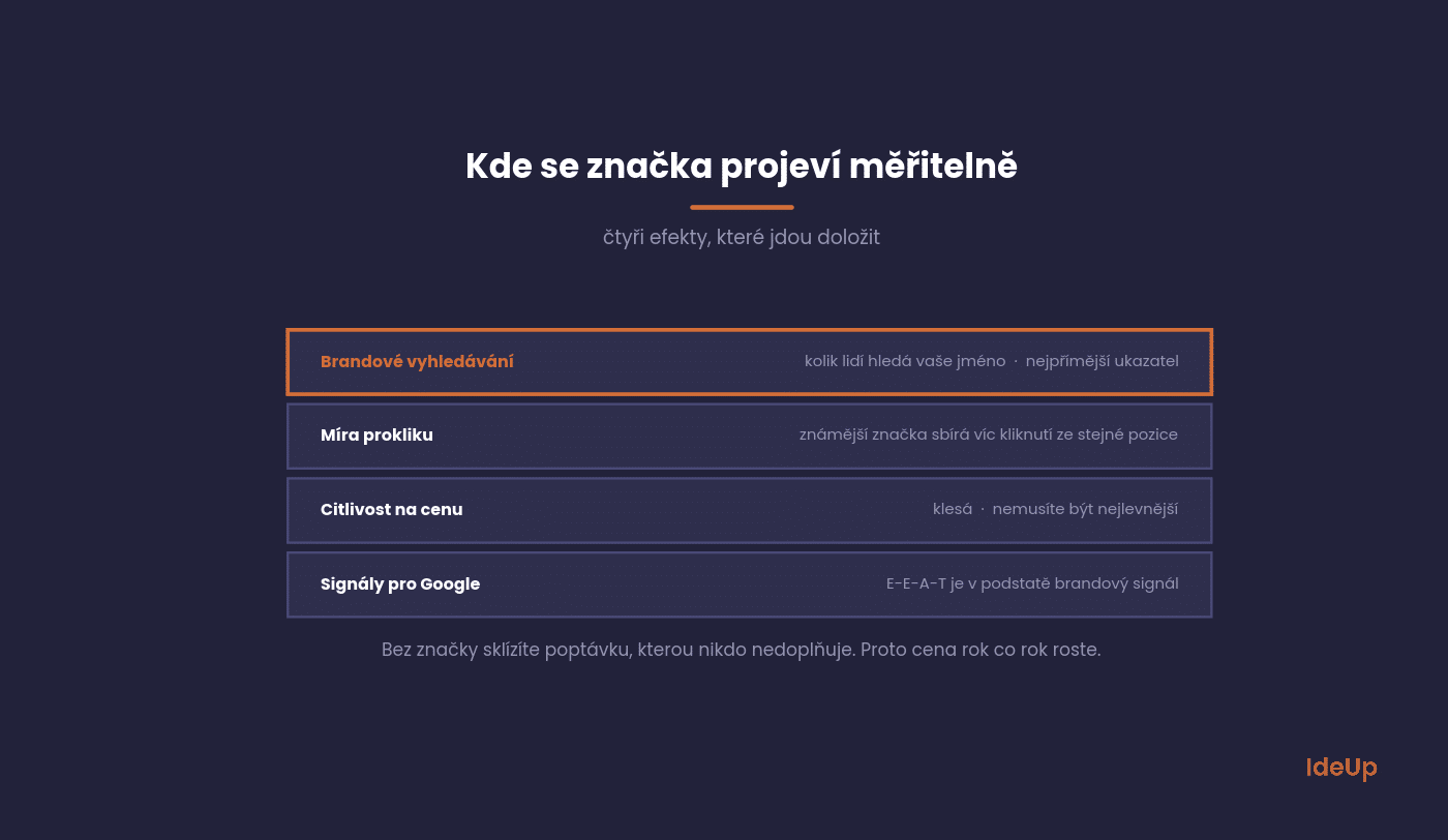 Vzťah medzi budovaním značky a nákladmi na výkonnostné kanály v čase